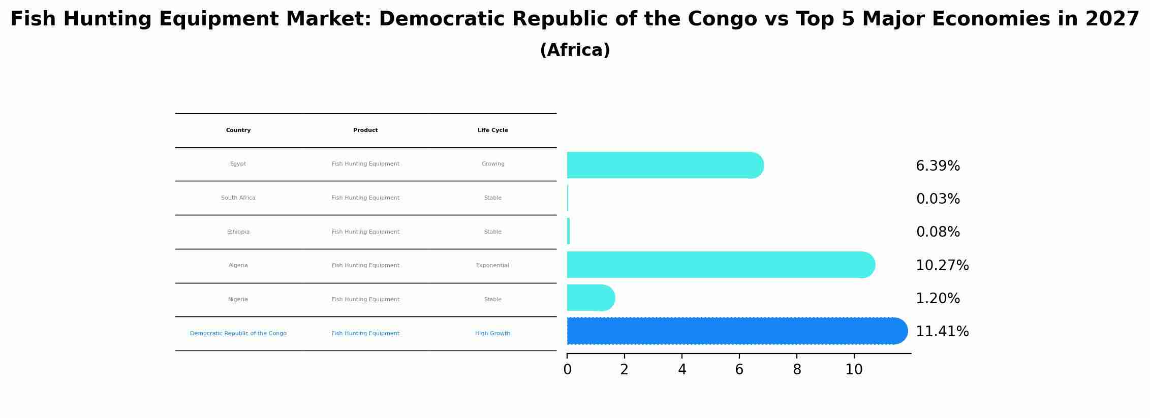 Fish Hunting Equipment Market: Democratic Republic of the Congo vs Top 5 Major Economies in 2027 (Africa)