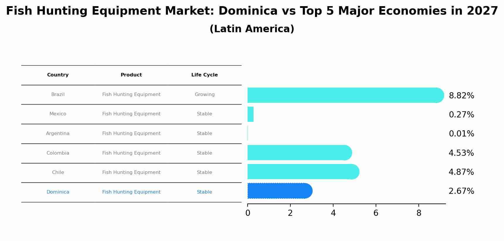 Fish Hunting Equipment Market: Dominica vs Top 5 Major Economies in 2027 (Latin America)