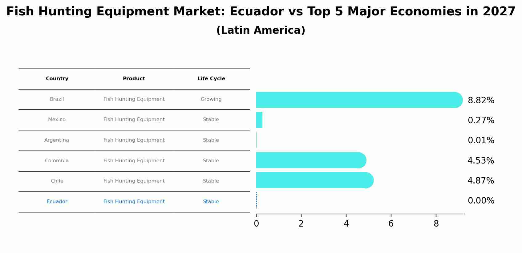 Fish Hunting Equipment Market: Ecuador vs Top 5 Major Economies in 2027 (Latin America)