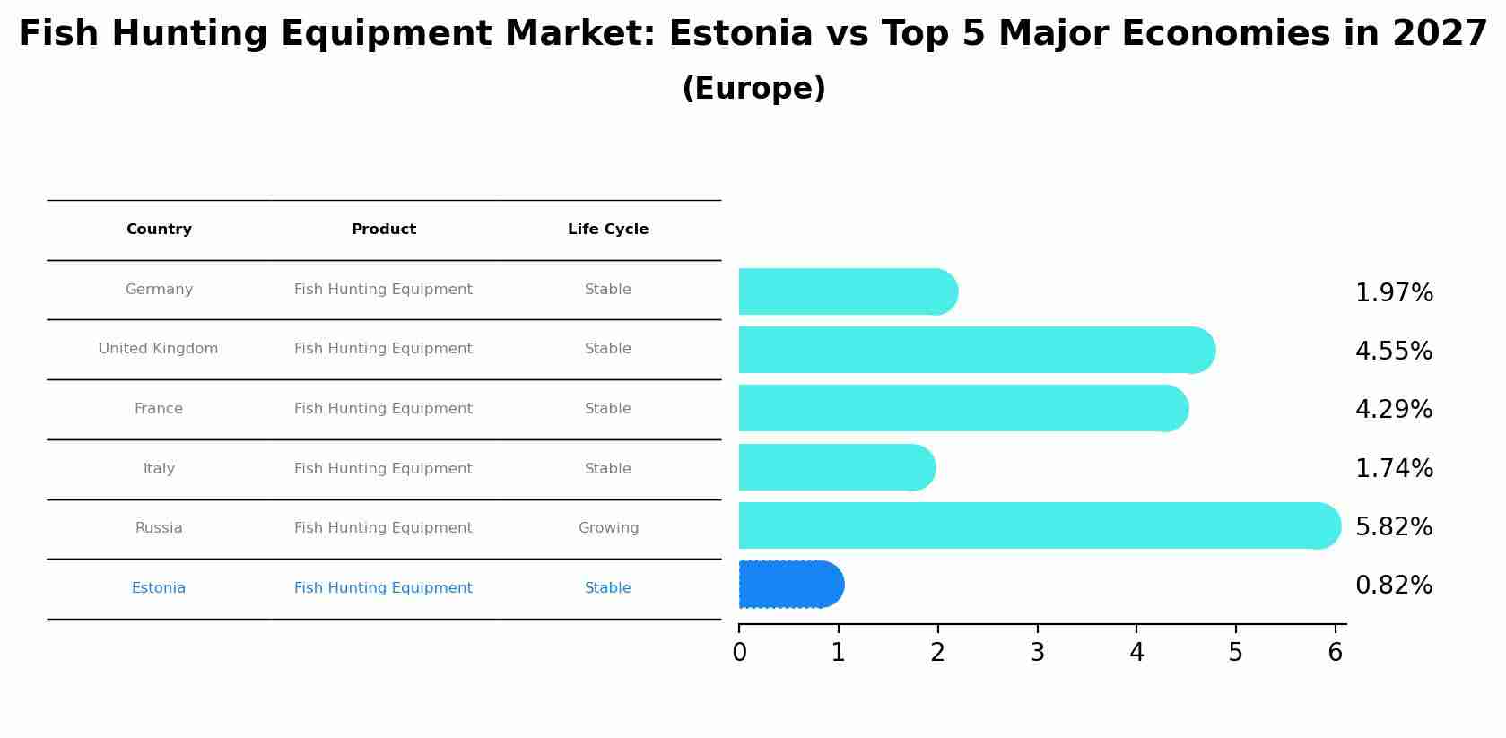Fish Hunting Equipment Market: Estonia vs Top 5 Major Economies in 2027 (Europe)