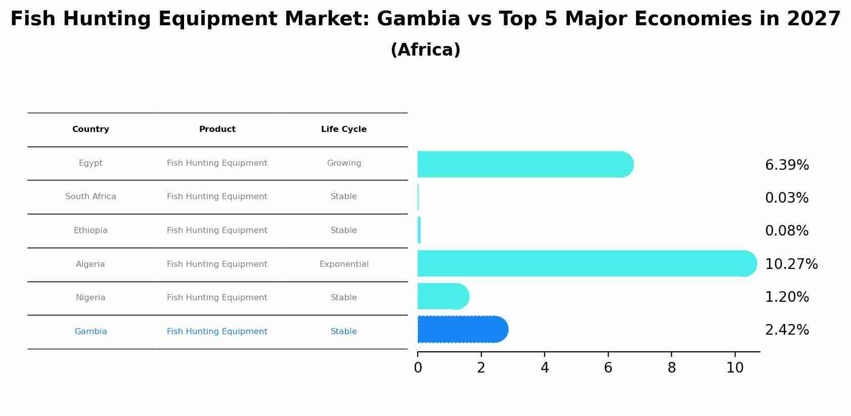 Fish Hunting Equipment Market: Gambia vs Top 5 Major Economies in 2027 (Africa)