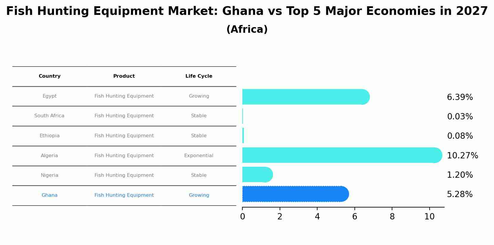 Fish Hunting Equipment Market: Ghana vs Top 5 Major Economies in 2027 (Africa)
