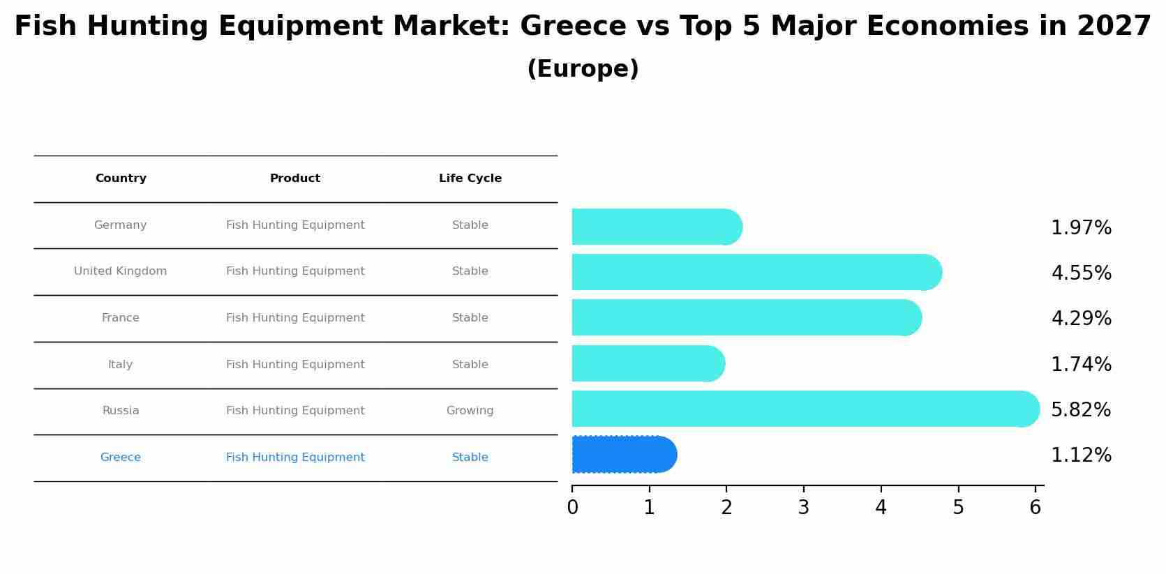 Fish Hunting Equipment Market: Greece vs Top 5 Major Economies in 2027 (Europe)