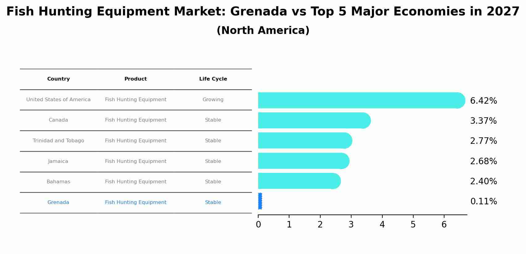 Fish Hunting Equipment Market: Grenada vs Top 5 Major Economies in 2027 (North America)