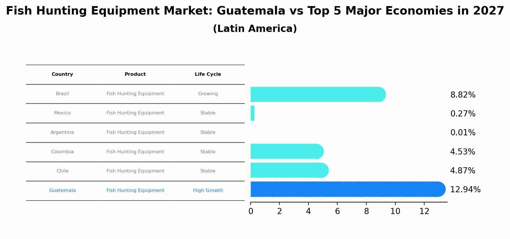 Fish Hunting Equipment Market: Guatemala vs Top 5 Major Economies in 2027 (Latin America)