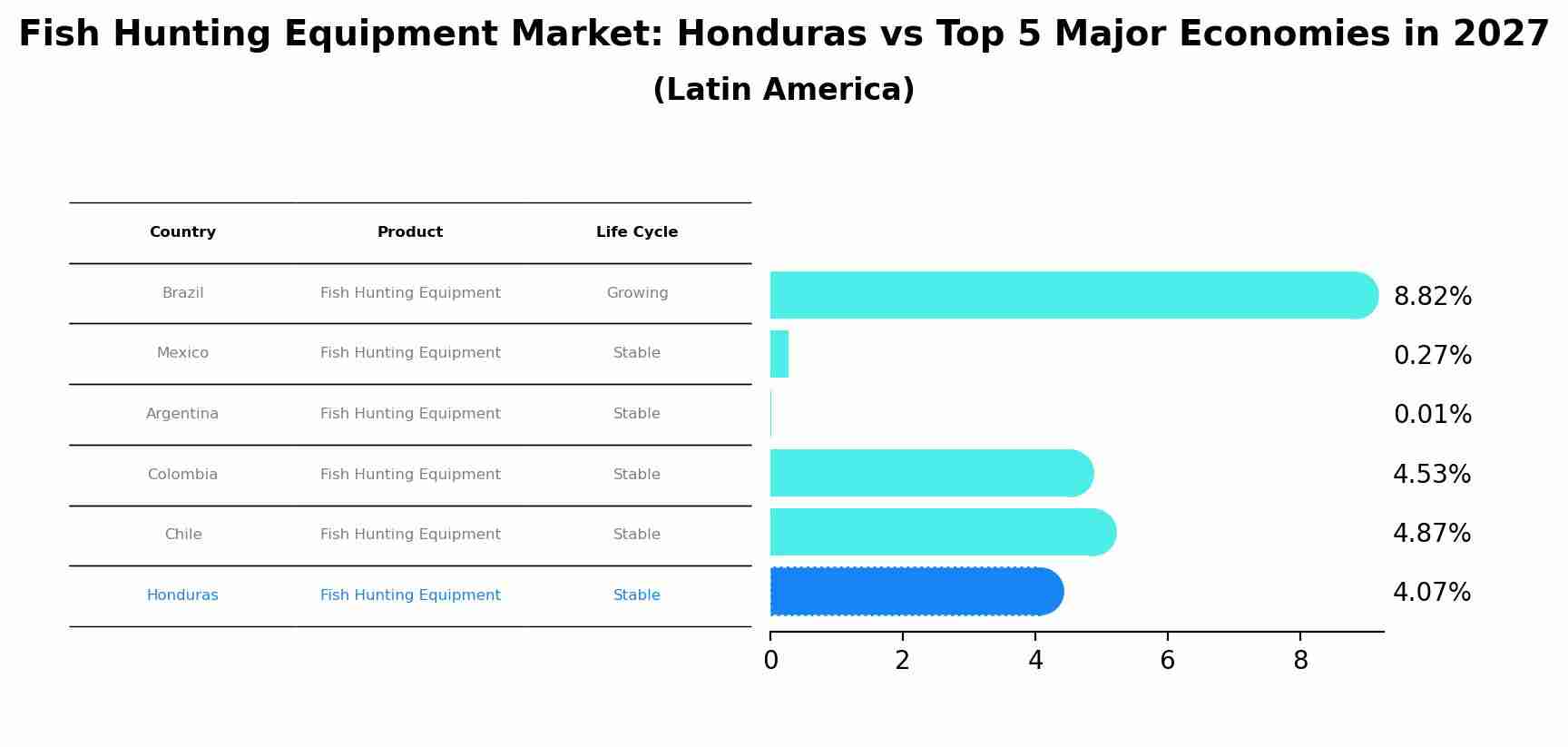 Fish Hunting Equipment Market: Honduras vs Top 5 Major Economies in 2027 (Latin America)
