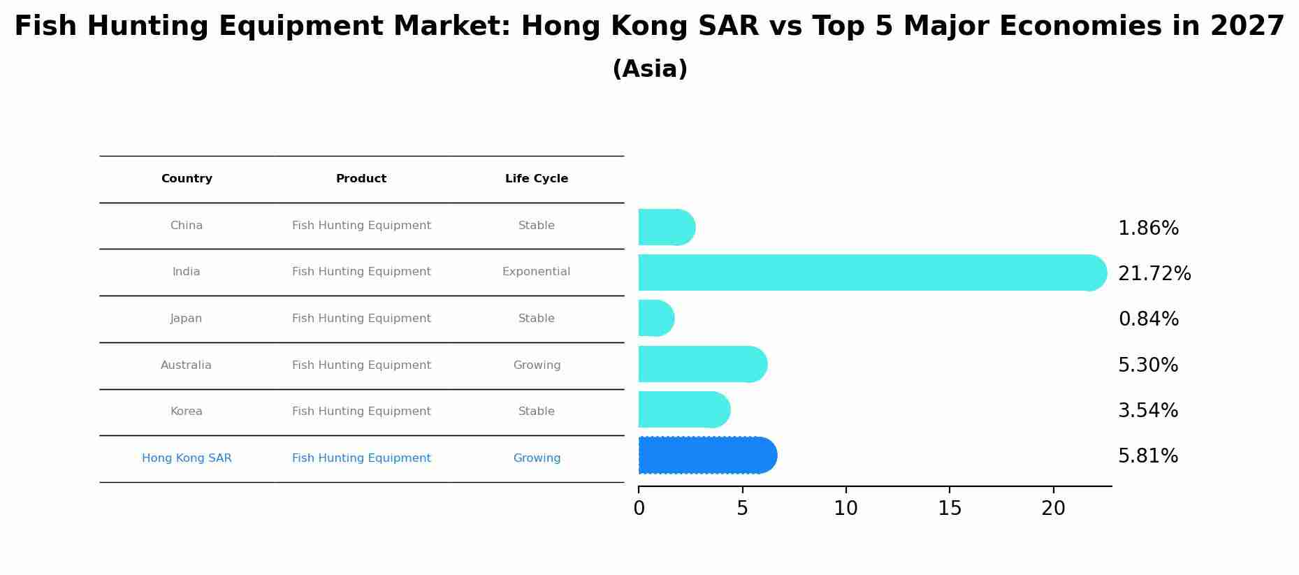 Fish Hunting Equipment Market: Hong Kong SAR vs Top 5 Major Economies in 2027 (Asia)