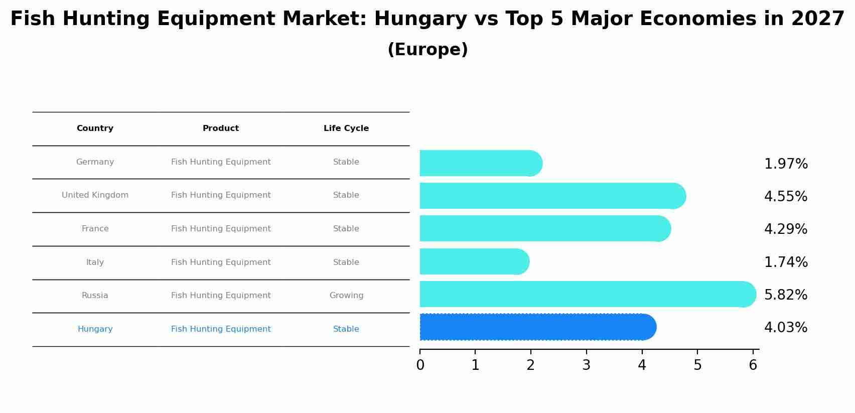 Fish Hunting Equipment Market: Hungary vs Top 5 Major Economies in 2027 (Europe)