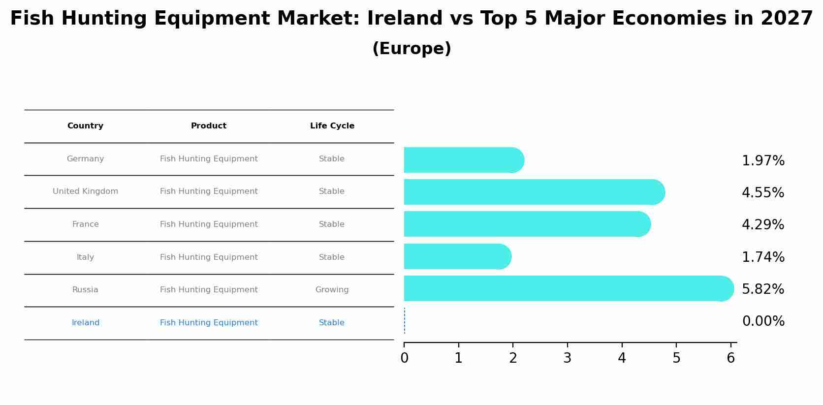 Fish Hunting Equipment Market: Ireland vs Top 5 Major Economies in 2027 (Europe)