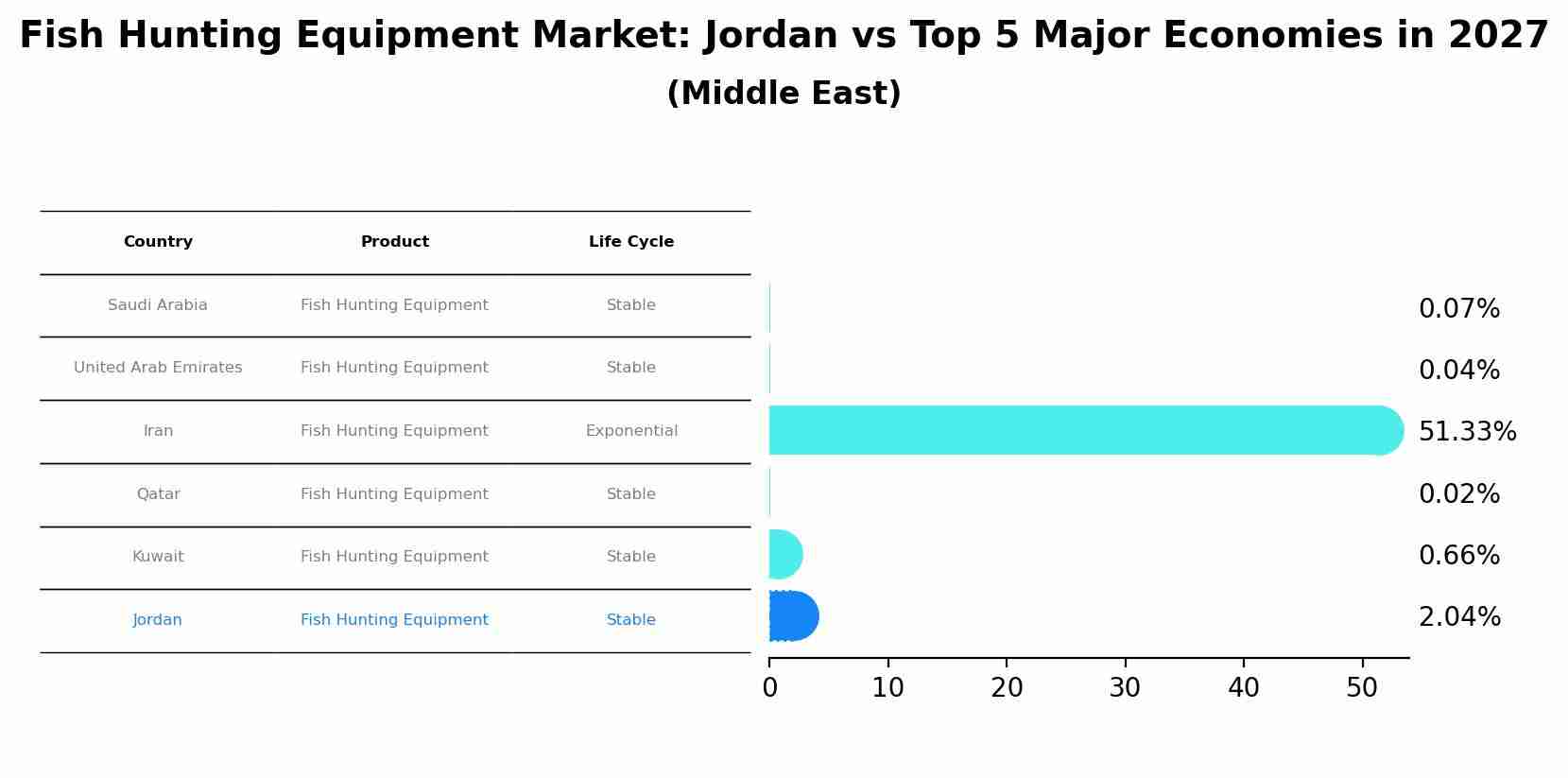 Fish Hunting Equipment Market: Jordan vs Top 5 Major Economies in 2027 (Middle East)
