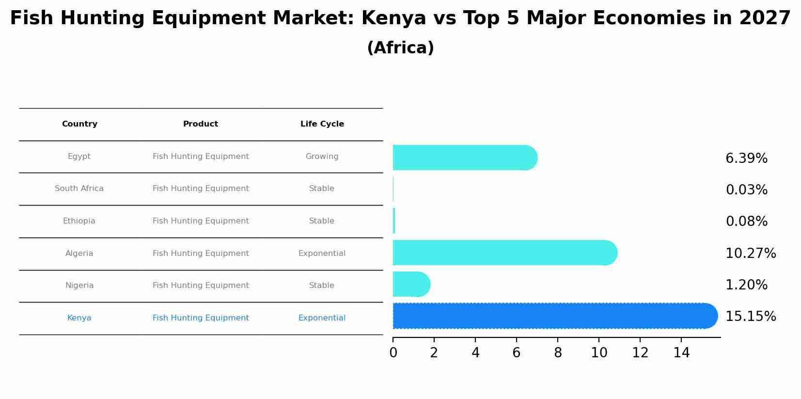 Fish Hunting Equipment Market: Kenya vs Top 5 Major Economies in 2027 (Africa)