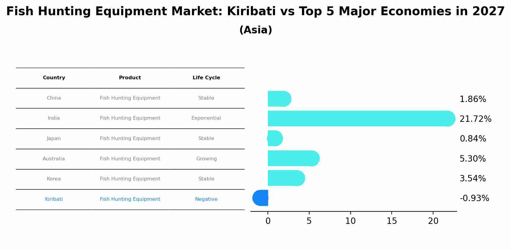 Fish Hunting Equipment Market: Kiribati vs Top 5 Major Economies in 2027 (Asia)