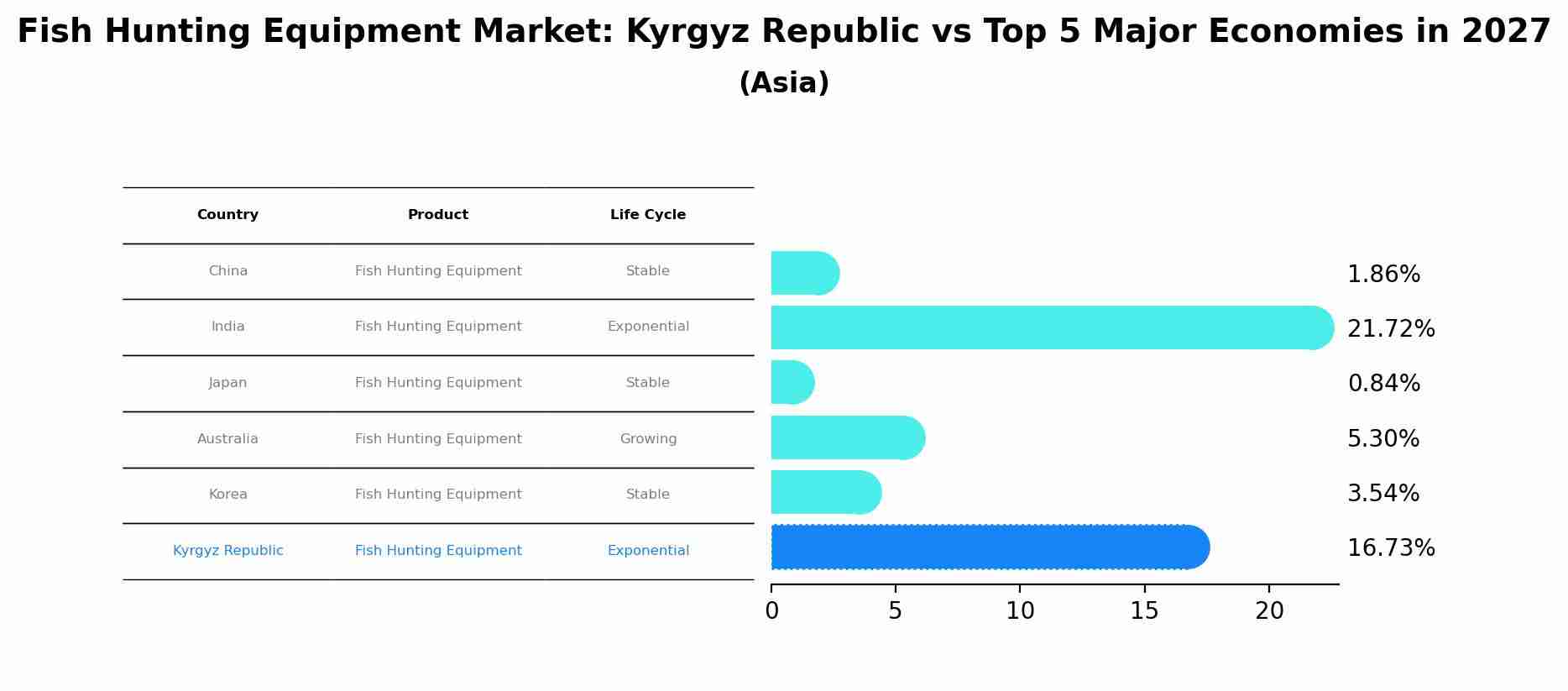 Fish Hunting Equipment Market: Kyrgyz Republic vs Top 5 Major Economies in 2027 (Asia)