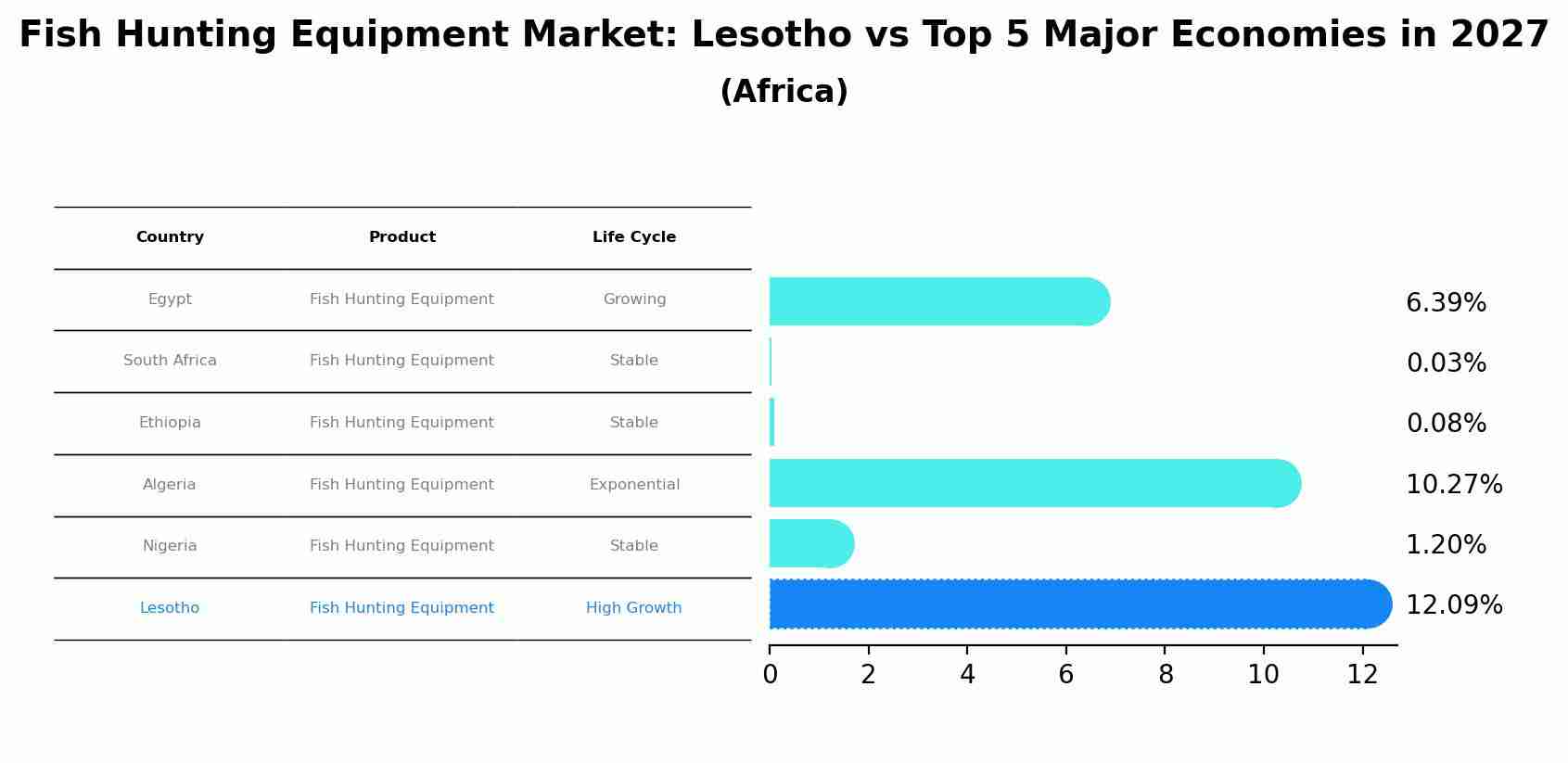 Fish Hunting Equipment Market: Lesotho vs Top 5 Major Economies in 2027 (Africa)