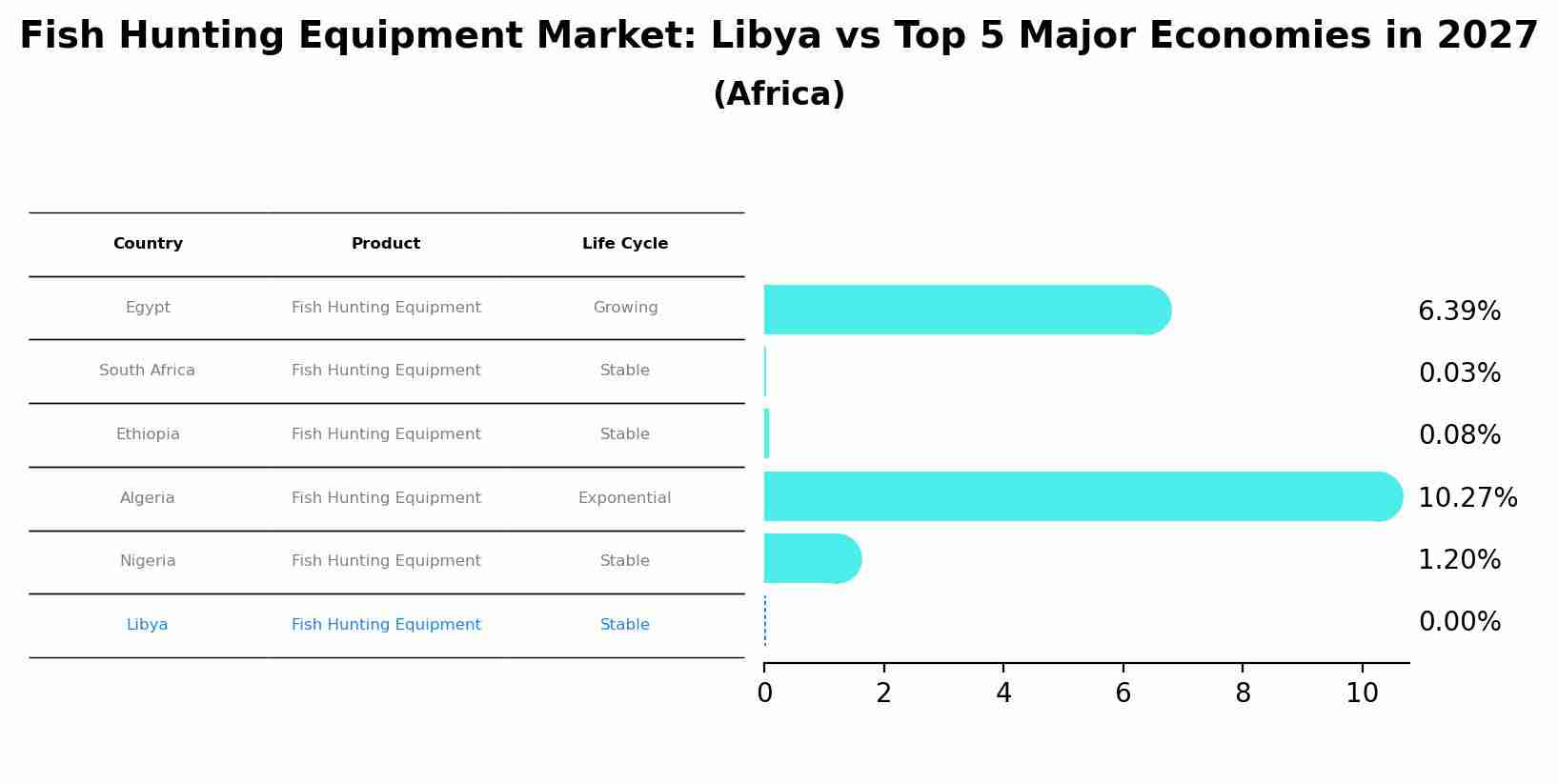 Fish Hunting Equipment Market: Libya vs Top 5 Major Economies in 2027 (Africa)