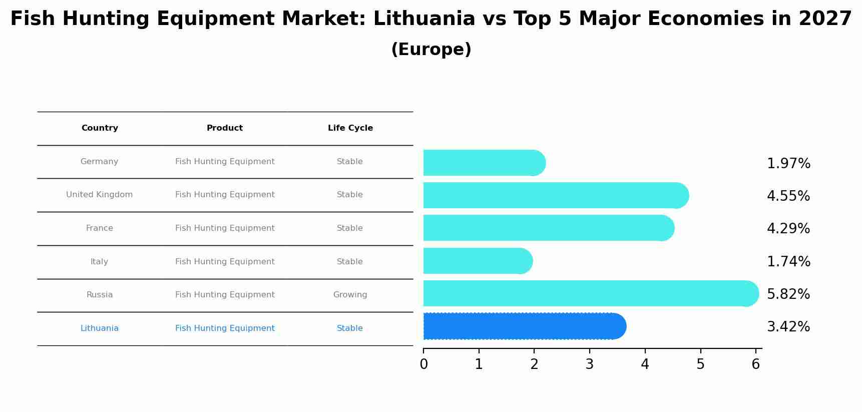 Fish Hunting Equipment Market: Lithuania vs Top 5 Major Economies in 2027 (Europe)