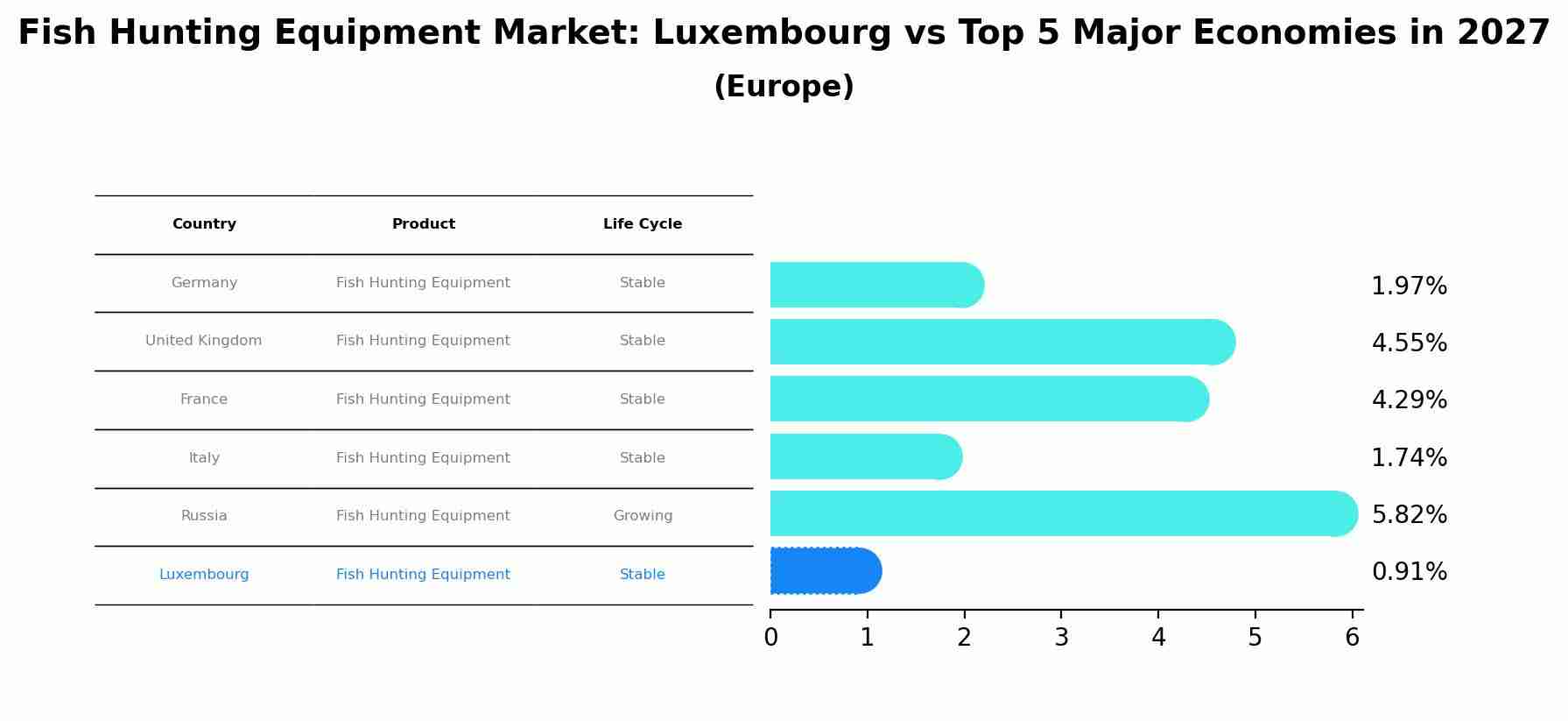 Fish Hunting Equipment Market: Luxembourg vs Top 5 Major Economies in 2027 (Europe)