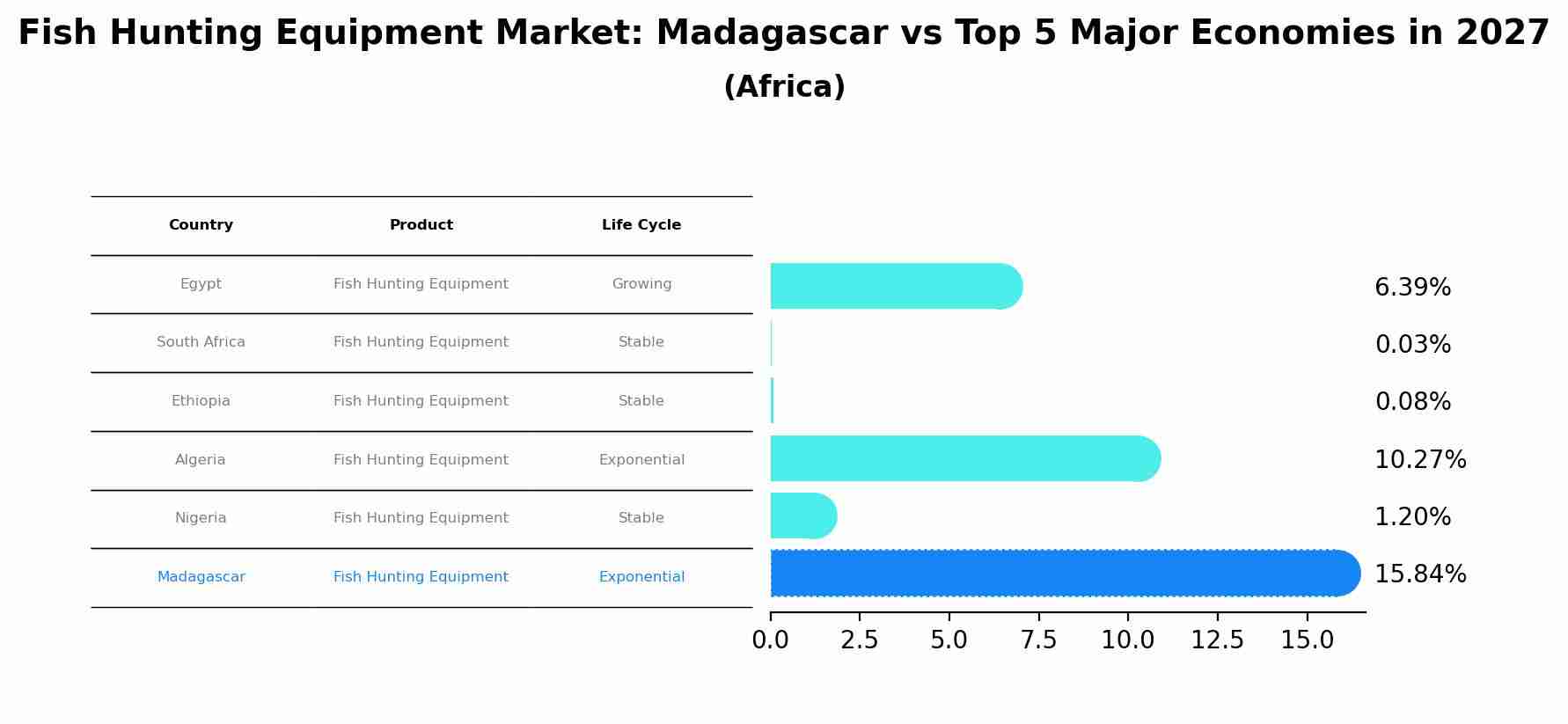 Fish Hunting Equipment Market: Madagascar vs Top 5 Major Economies in 2027 (Africa)