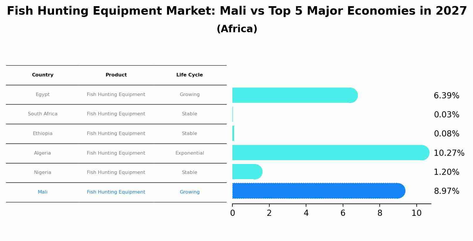 Fish Hunting Equipment Market: Mali vs Top 5 Major Economies in 2027 (Africa)