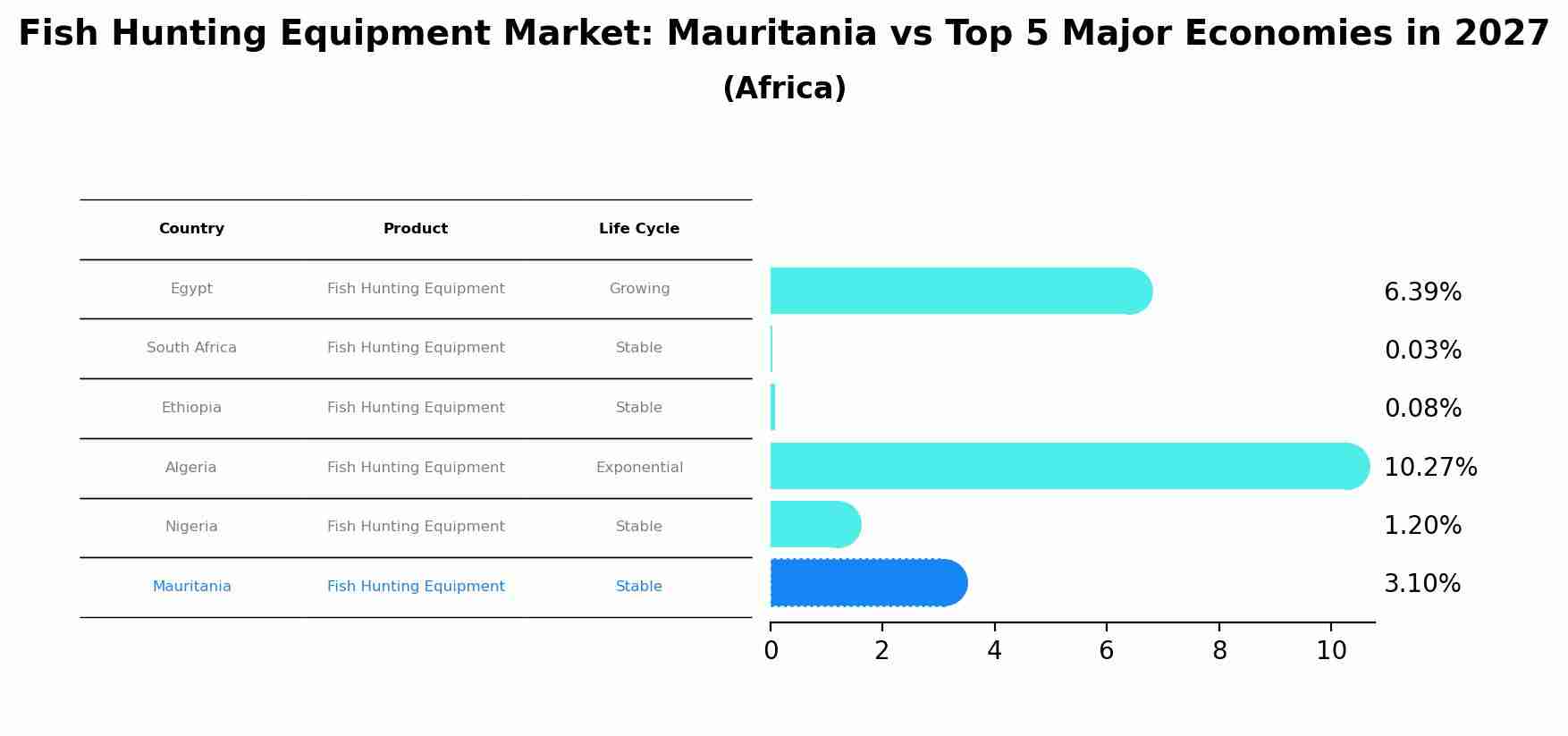 Fish Hunting Equipment Market: Mauritania vs Top 5 Major Economies in 2027 (Africa)