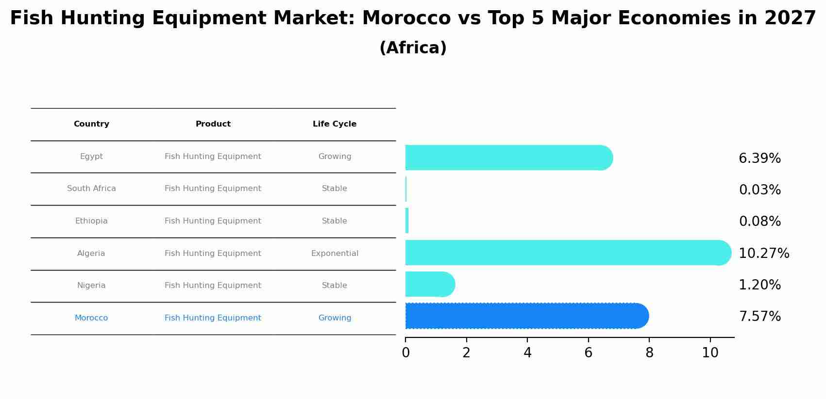 Fish Hunting Equipment Market: Morocco vs Top 5 Major Economies in 2027 (Africa)
