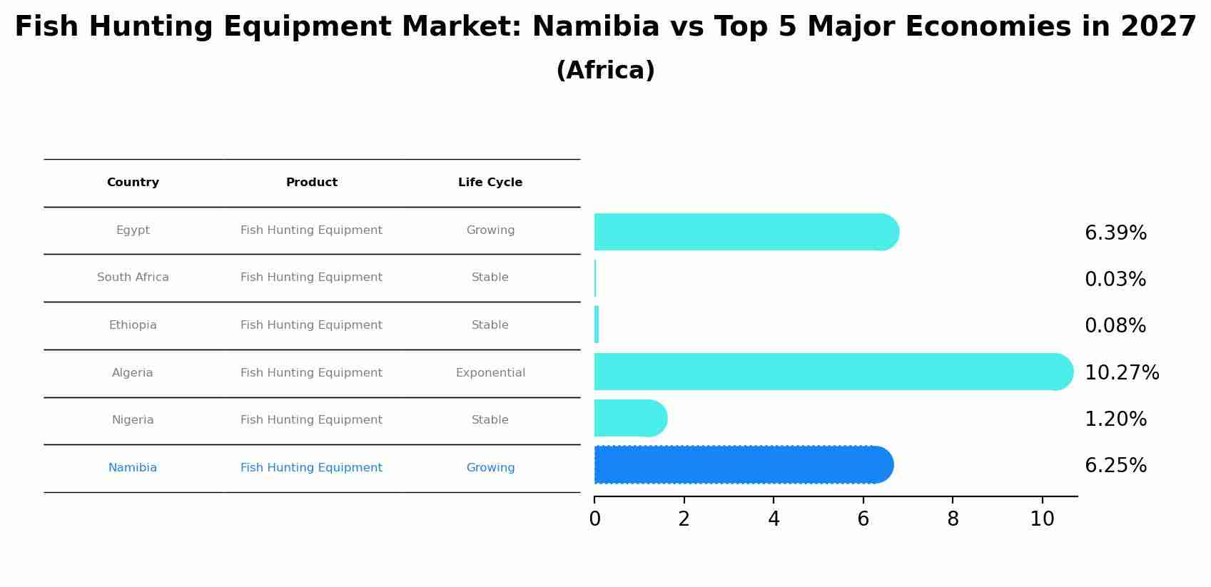 Fish Hunting Equipment Market: Namibia vs Top 5 Major Economies in 2027 (Africa)