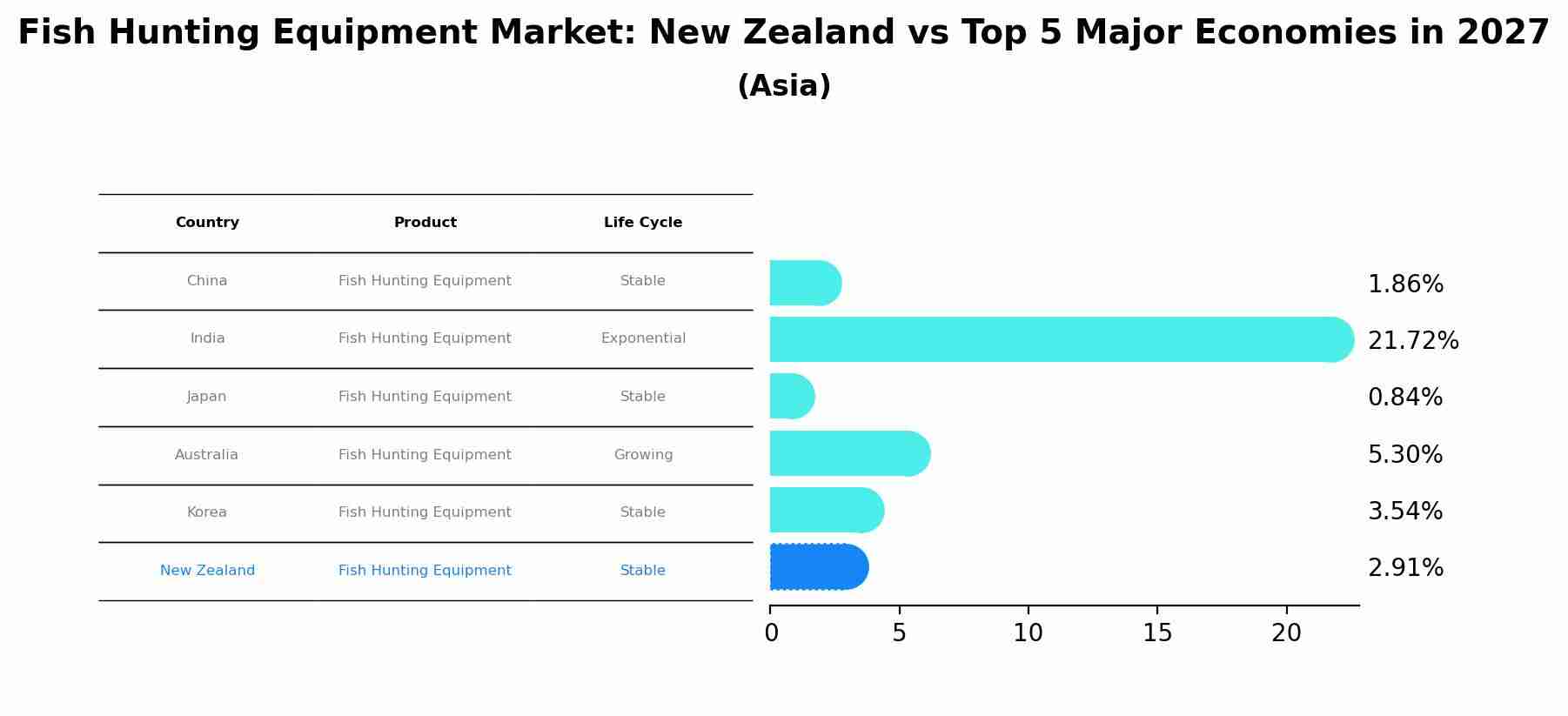 Fish Hunting Equipment Market: New Zealand vs Top 5 Major Economies in 2027 (Asia)