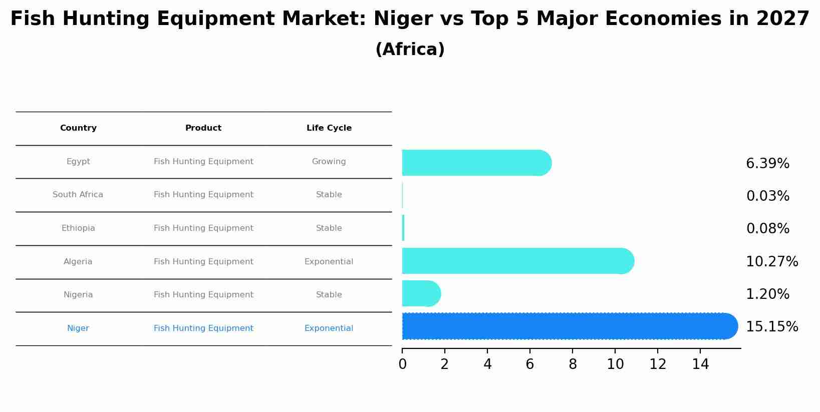 Fish Hunting Equipment Market: Niger vs Top 5 Major Economies in 2027 (Africa)