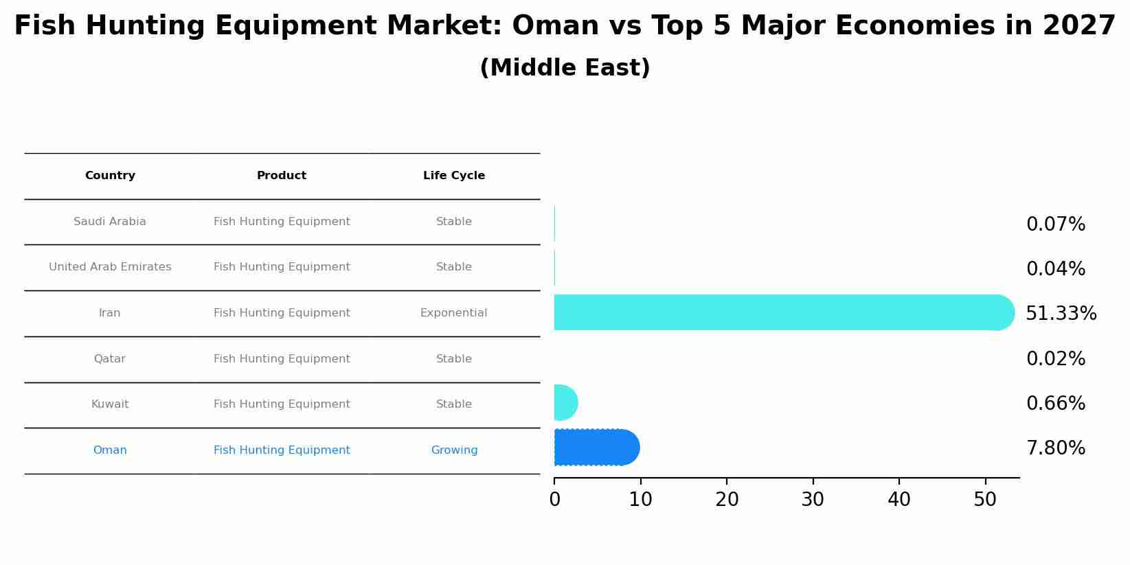 Fish Hunting Equipment Market: Oman vs Top 5 Major Economies in 2027 (Middle East)