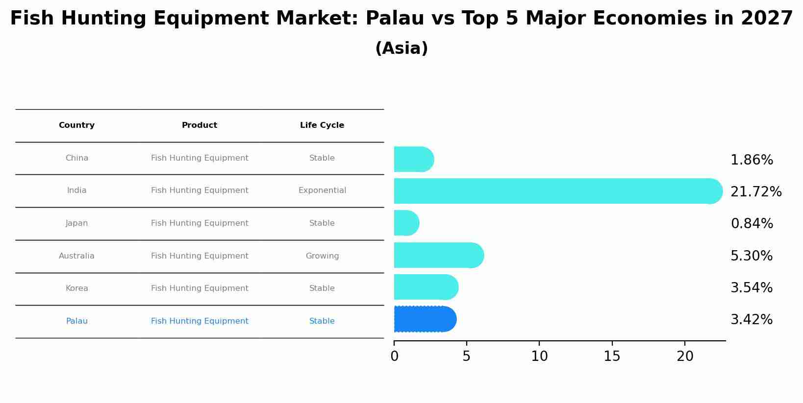 Fish Hunting Equipment Market: Palau vs Top 5 Major Economies in 2027 (Asia)