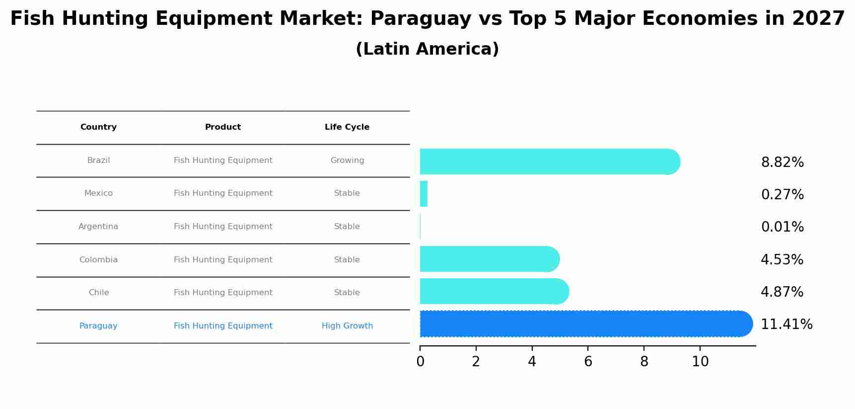 Fish Hunting Equipment Market: Paraguay vs Top 5 Major Economies in 2027 (Latin America)