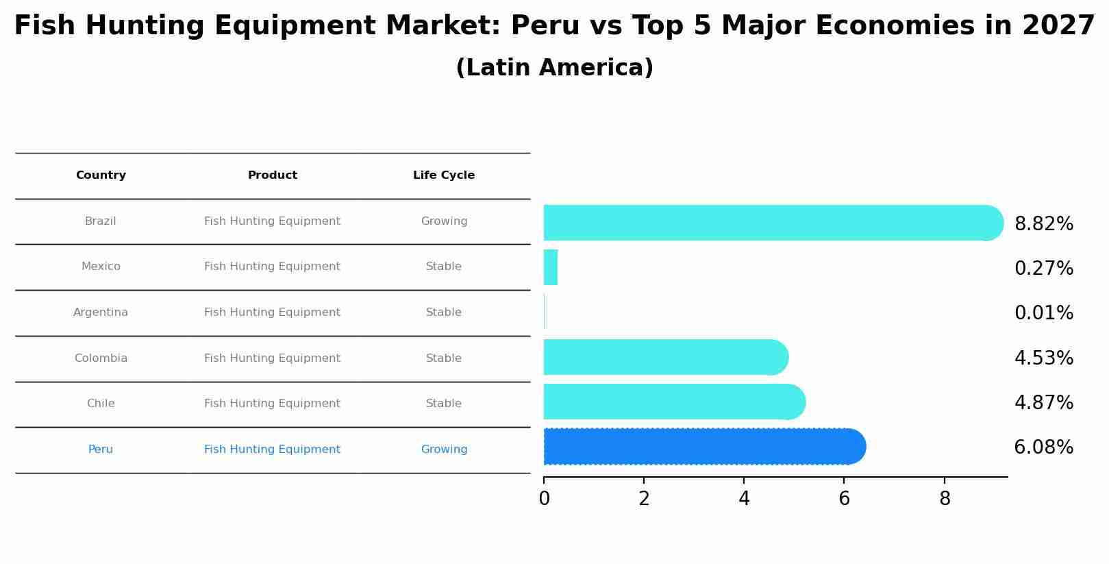 Fish Hunting Equipment Market: Peru vs Top 5 Major Economies in 2027 (Latin America)