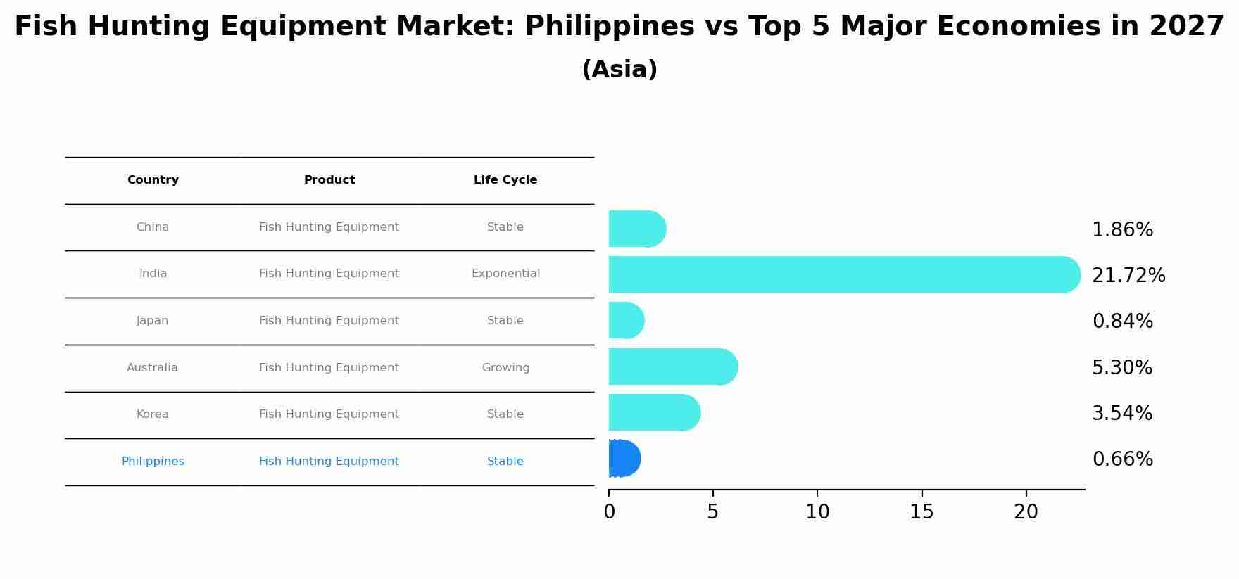 Fish Hunting Equipment Market: Philippines vs Top 5 Major Economies in 2027 (Asia)