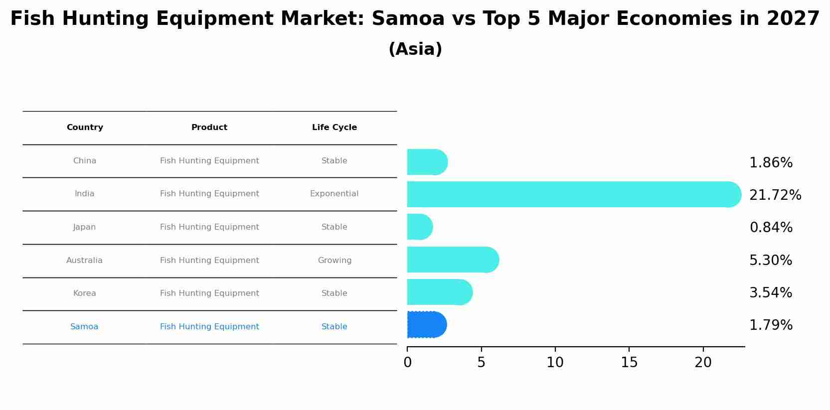 Fish Hunting Equipment Market: Samoa vs Top 5 Major Economies in 2027 (Asia)