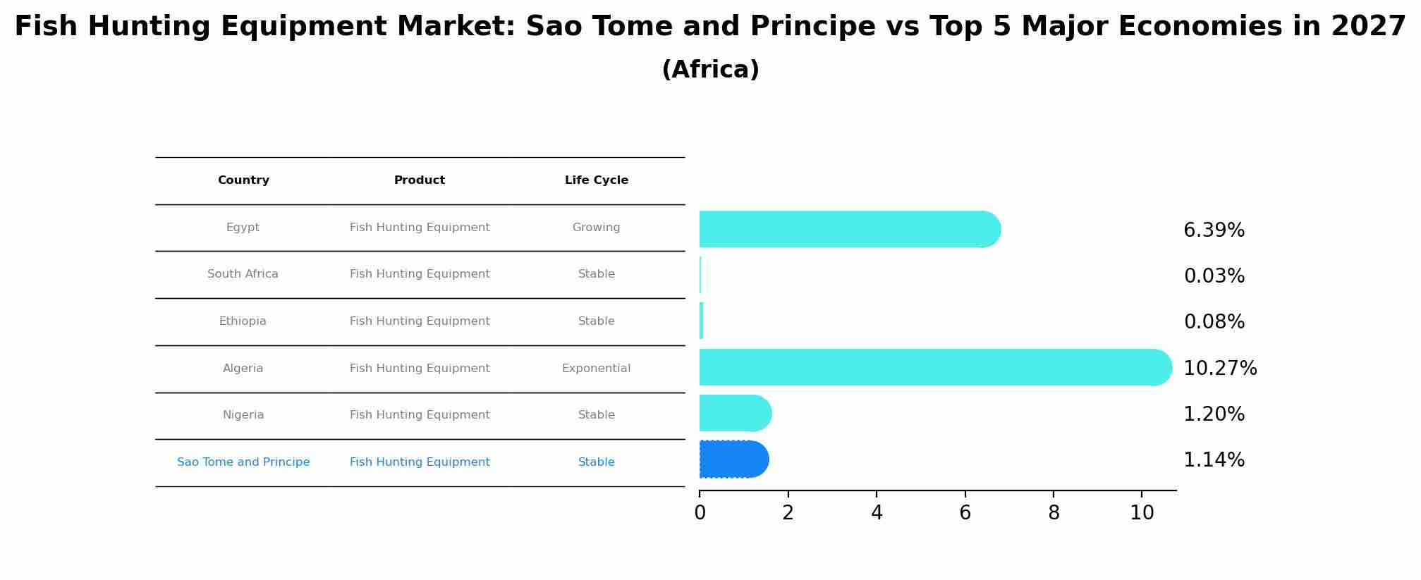 Fish Hunting Equipment Market: Sao Tome and Principe vs Top 5 Major Economies in 2027 (Africa)