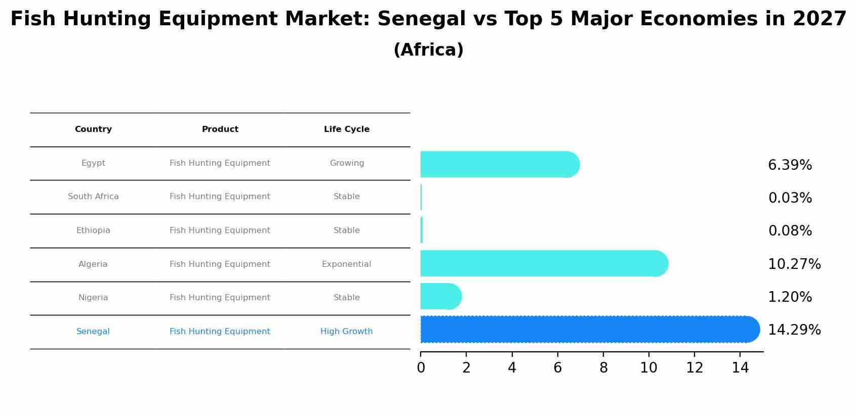 Fish Hunting Equipment Market: Senegal vs Top 5 Major Economies in 2027 (Africa)