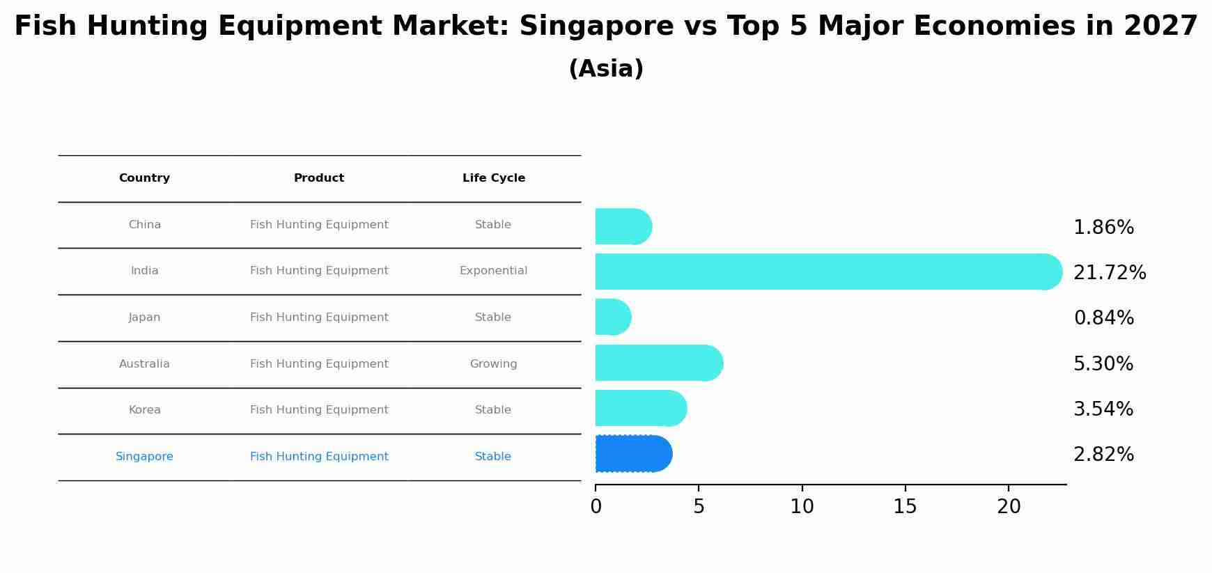 Fish Hunting Equipment Market: Singapore vs Top 5 Major Economies in 2027 (Asia)