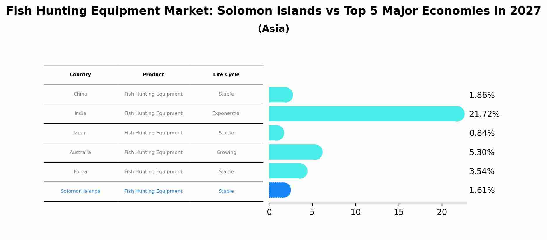 Fish Hunting Equipment Market: Solomon Islands vs Top 5 Major Economies in 2027 (Asia)