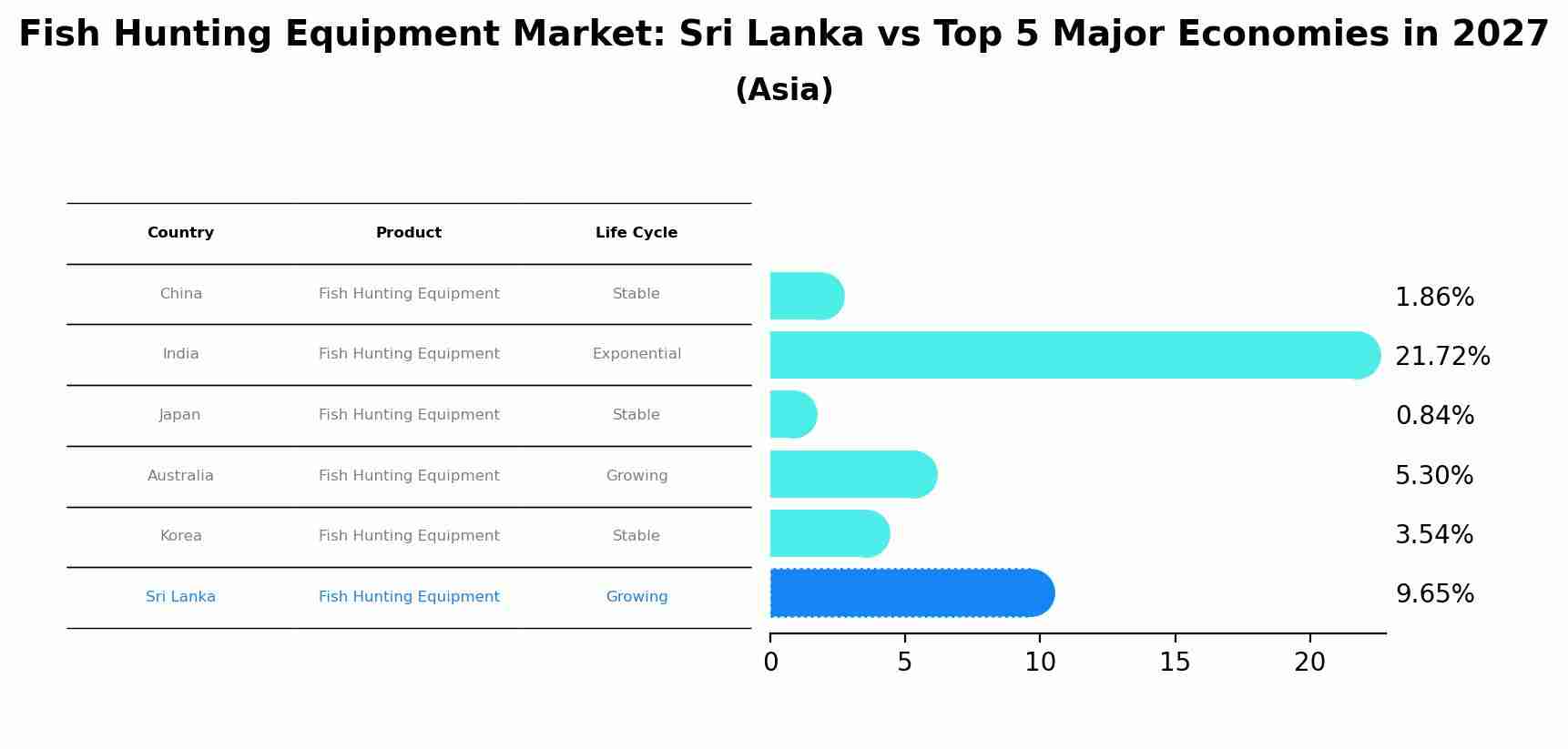 Fish Hunting Equipment Market: Sri Lanka vs Top 5 Major Economies in 2027 (Asia)
