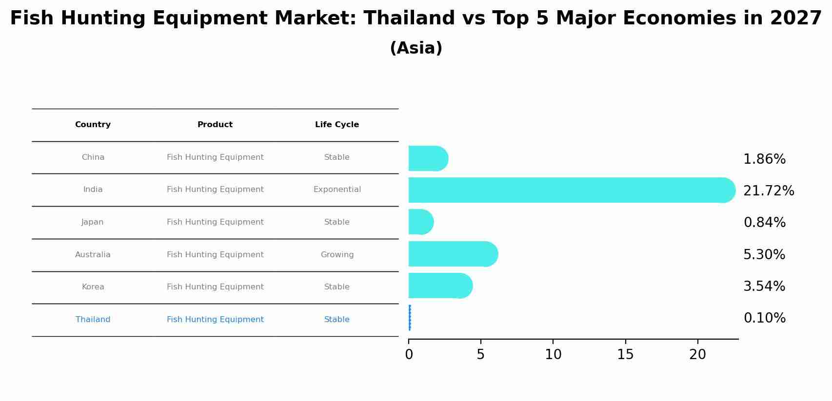 Fish Hunting Equipment Market: Thailand vs Top 5 Major Economies in 2027 (Asia)