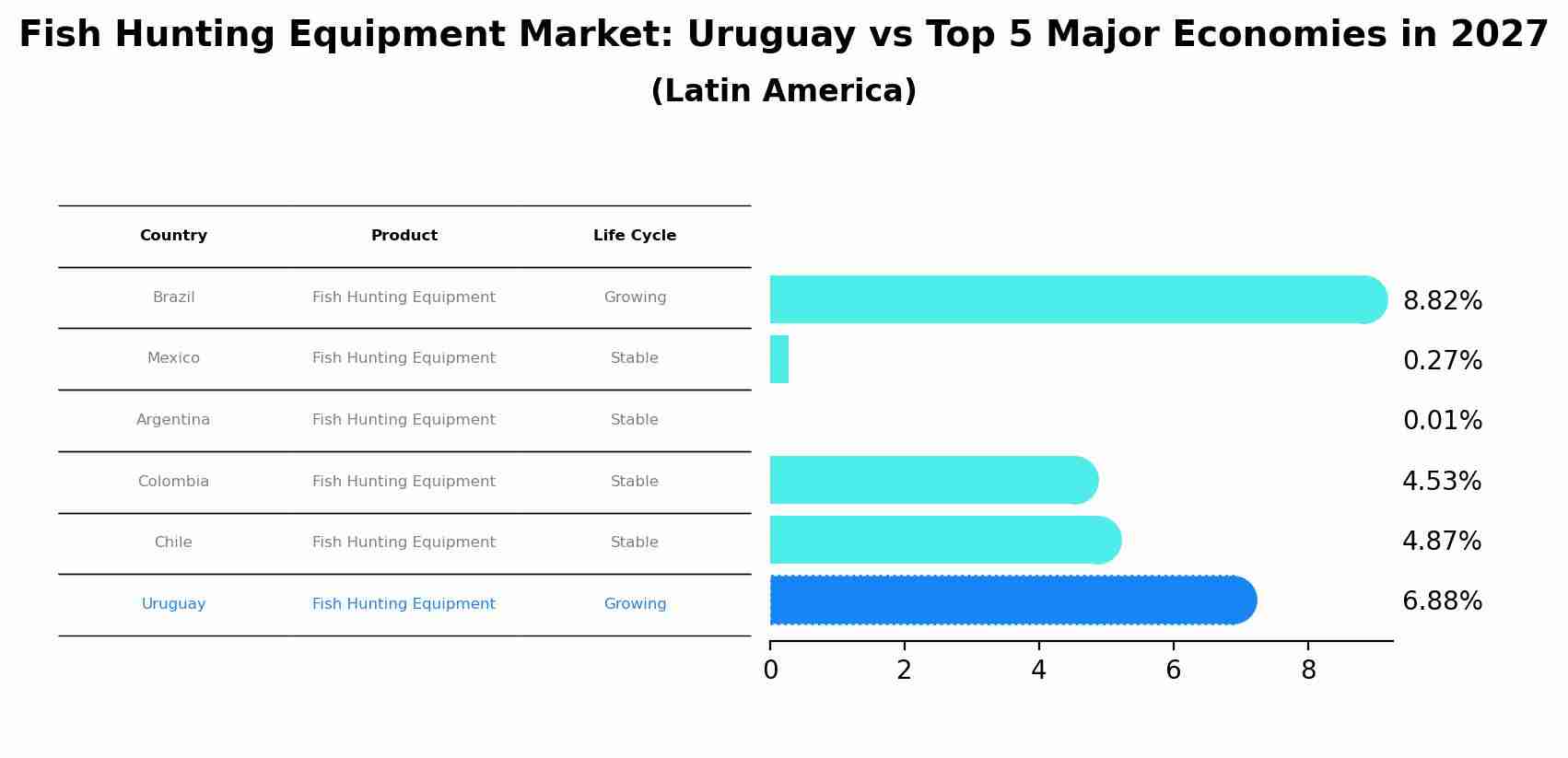Fish Hunting Equipment Market: Uruguay vs Top 5 Major Economies in 2027 (Latin America)