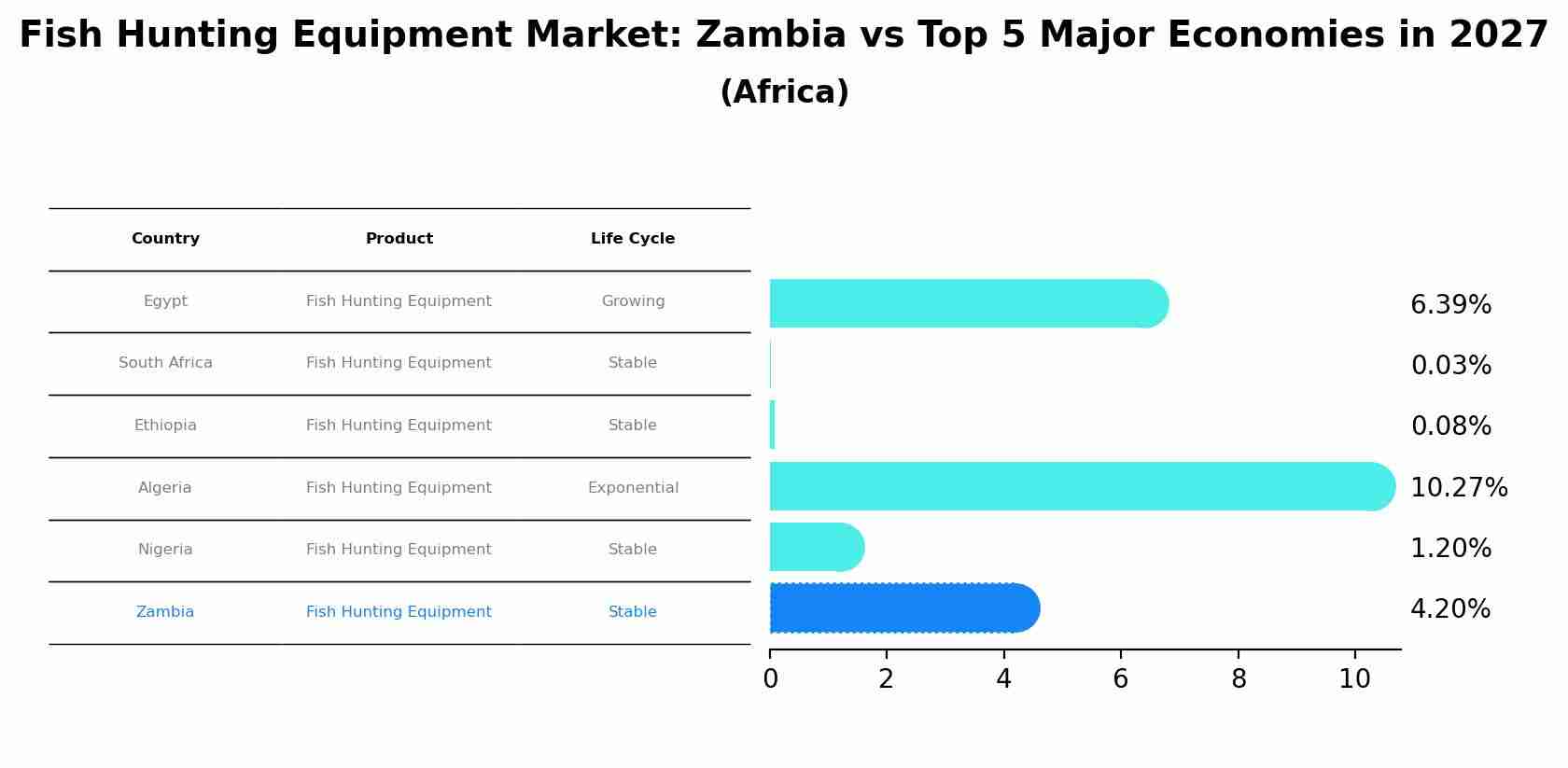 Fish Hunting Equipment Market: Zambia vs Top 5 Major Economies in 2027 (Africa)