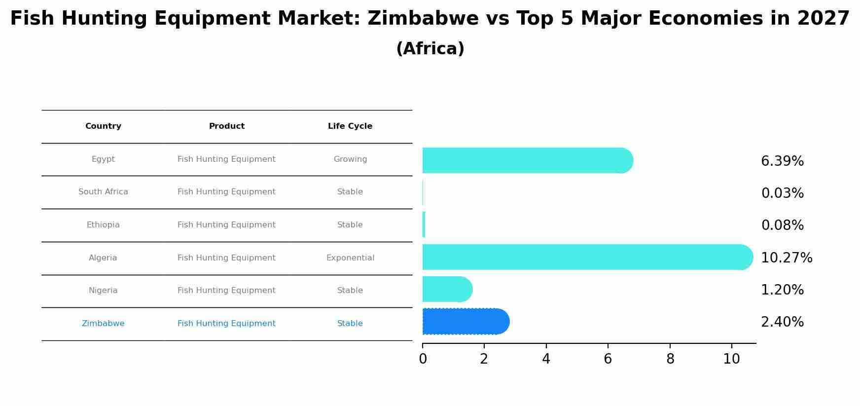 Fish Hunting Equipment Market: Zimbabwe vs Top 5 Major Economies in 2027 (Africa)