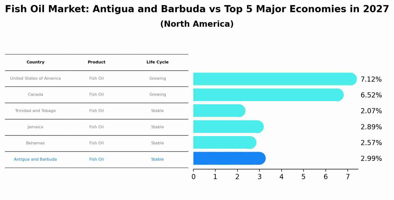 Fish Oil Market: Antigua and Barbuda vs Top 5 Major Economies in 2027 (North America)