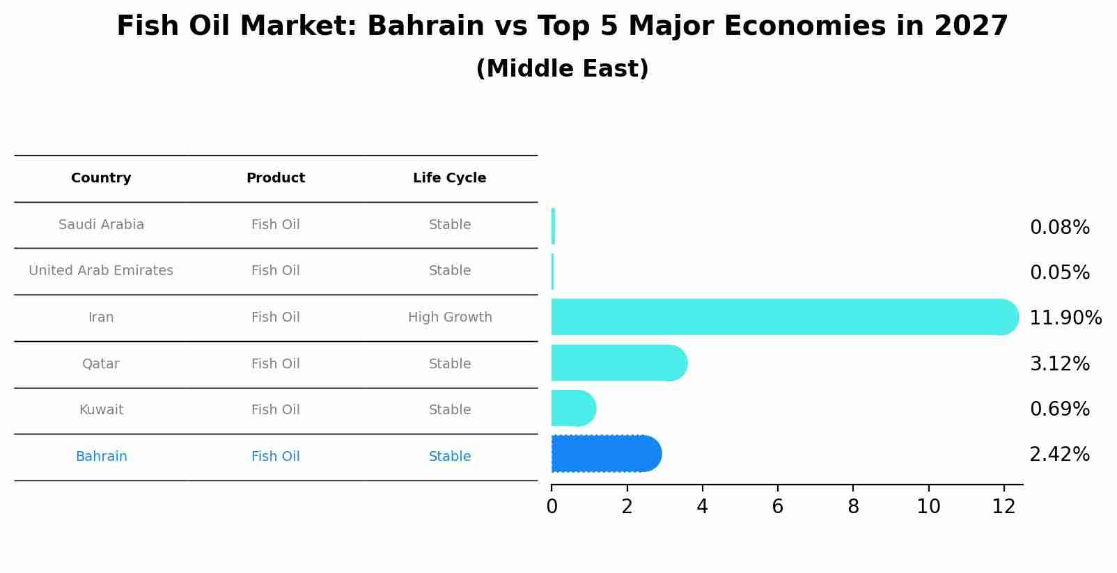 Fish Oil Market: Bahrain vs Top 5 Major Economies in 2027 (Middle East)