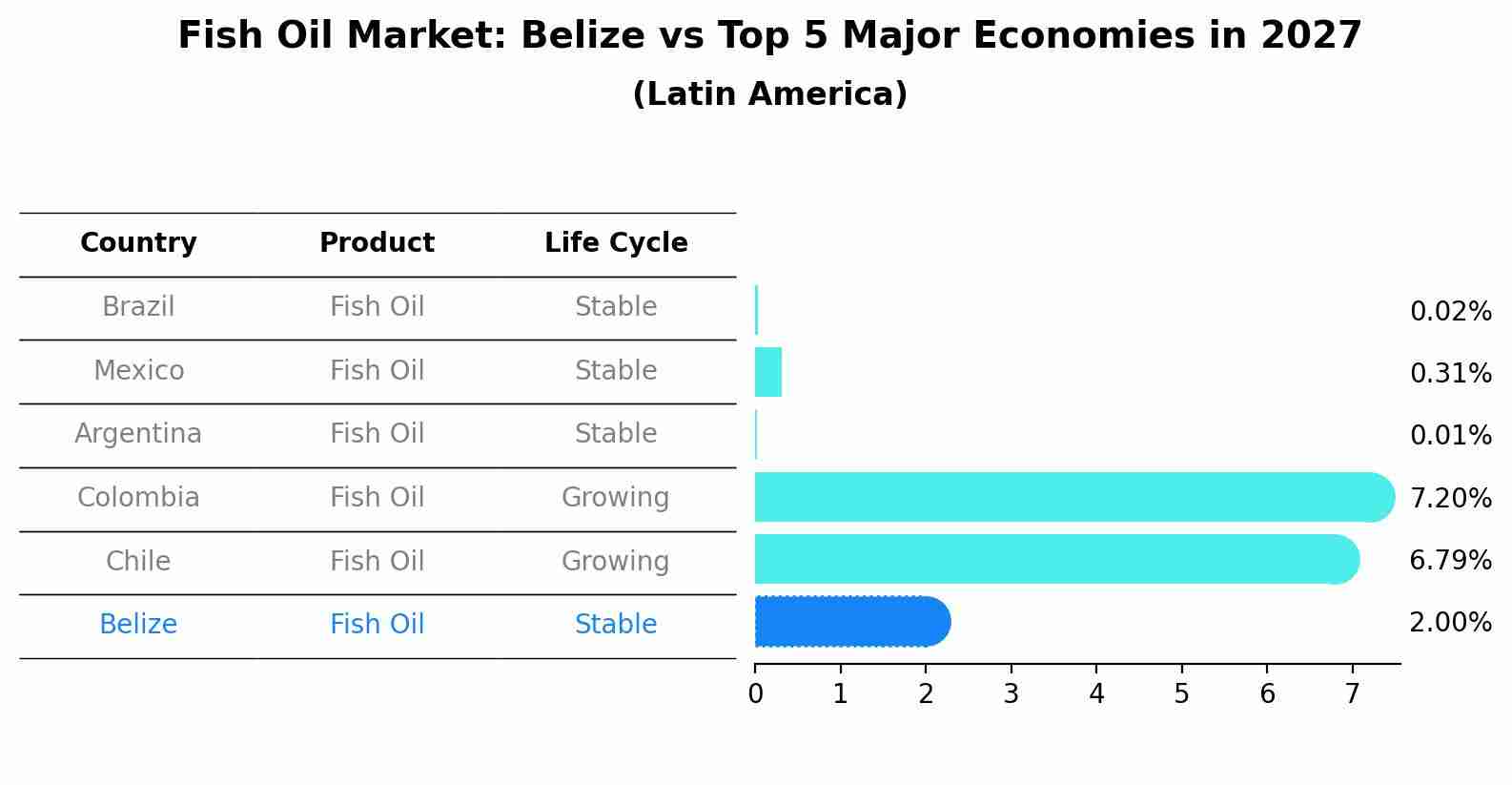 Fish Oil Market: Belize vs Top 5 Major Economies in 2027 (Latin America)
