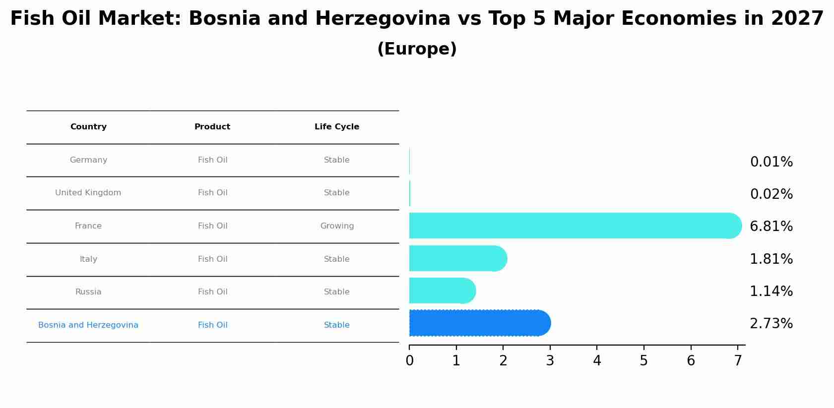 Fish Oil Market: Bosnia and Herzegovina vs Top 5 Major Economies in 2027 (Europe)