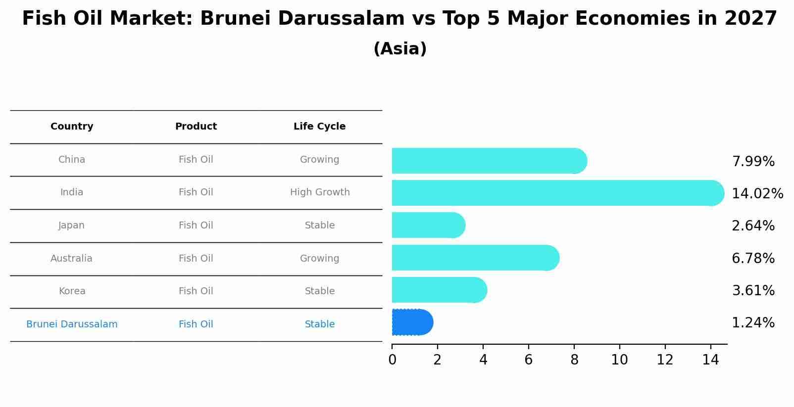 Fish Oil Market: Brunei Darussalam vs Top 5 Major Economies in 2027 (Asia)
