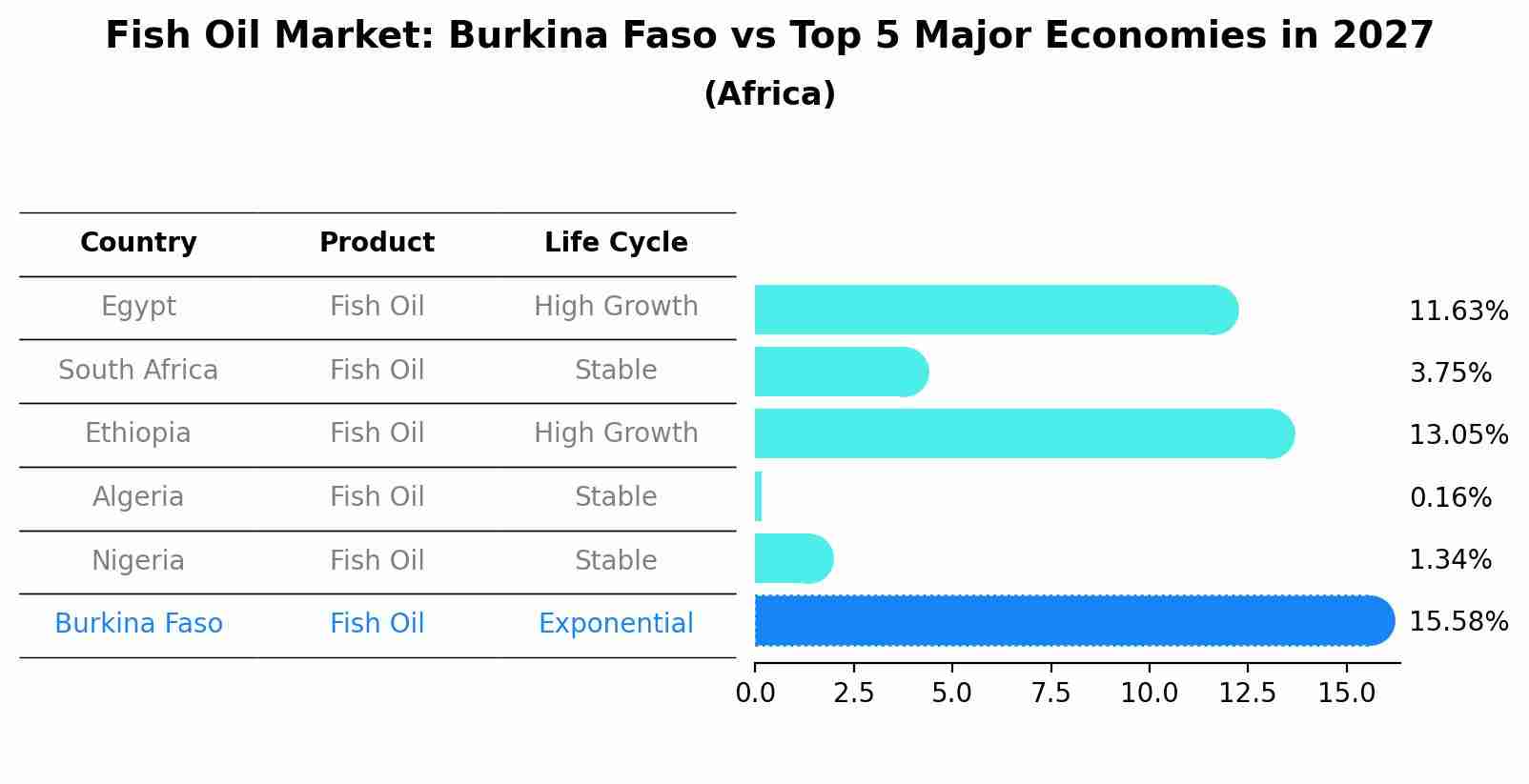 Fish Oil Market: Burkina Faso vs Top 5 Major Economies in 2027 (Africa)