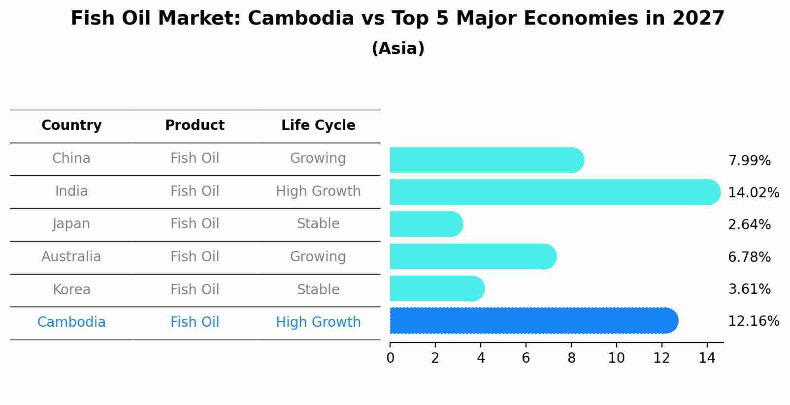 Fish Oil Market: Cambodia vs Top 5 Major Economies in 2027 (Asia)